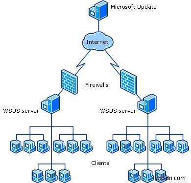 วิธีใช้บริการ Windows Server Update ในสภาพแวดล้อมองค์กร 