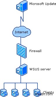 วิธีใช้บริการ Windows Server Update ในสภาพแวดล้อมองค์กร 