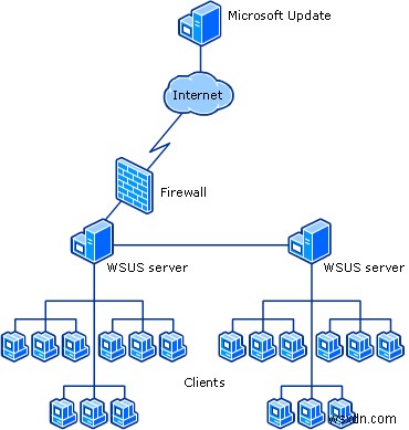 วิธีใช้บริการ Windows Server Update ในสภาพแวดล้อมองค์กร 