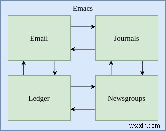 วิธีจัดการการเงินของคุณด้วยโหมดบัญชีแยกประเภทใน Emacs 