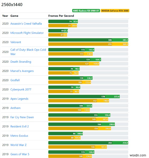 GPU AMD so với Nvidia:Ai nên cung cấp card đồ họa của bạn vào năm 2021? 