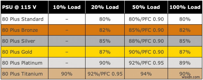 Xếp hạng nguồn cung cấp điện 80 Plus và ý nghĩa của chúng 