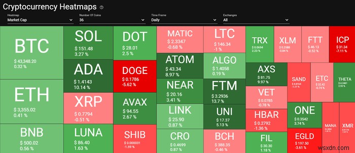 5 เว็บไซต์ตัวคัดกรอง Crypto ที่ดีที่สุด