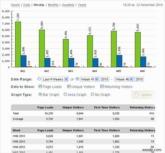 6 ปลั๊กอินสถิติ WordPress ที่ดีที่สุดในการวัดเว็บไซต์ของคุณ 