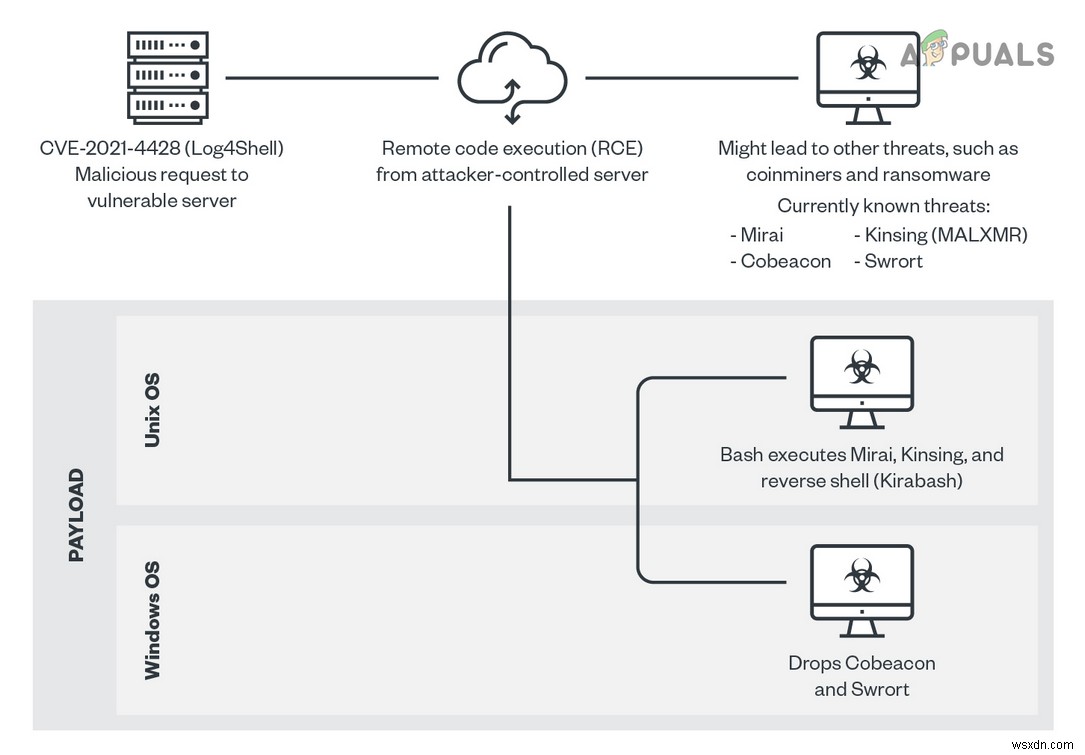 Log4j भेद्यता क्या है और यह इंटरनेट को कैसे प्रभावित करेगी? 