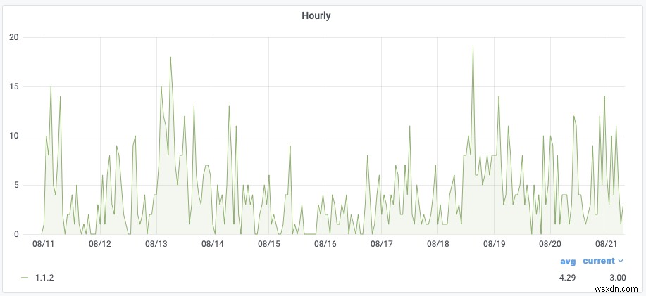 วิธีใช้แหล่งข้อมูล Redis ใหม่สำหรับปลั๊กอิน Grafana 