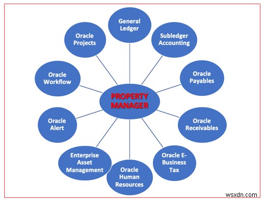 ภาพรวมของ Oracle Property Manager 