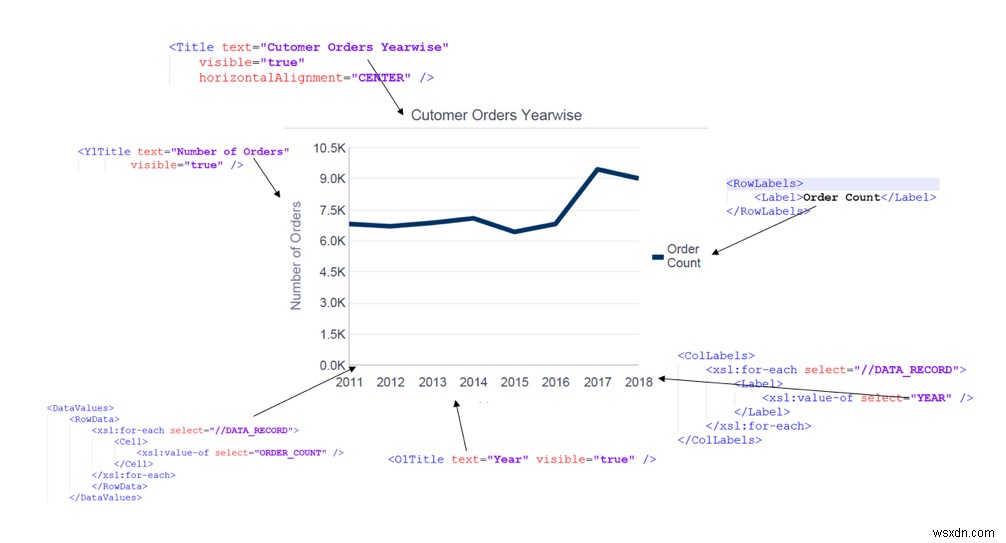 ใช้ XML Publisher เพื่อแสดงแผนภูมิ 
