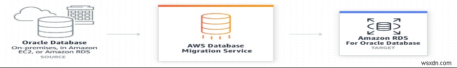 ภาพรวมโดยย่อของบริการ AWS DBMS 