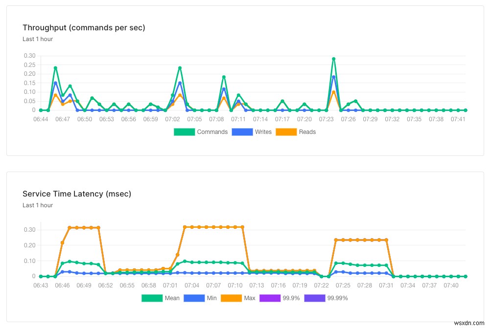 เริ่มต้นใช้งาน Nuxt 3 และ Serverless Redis 