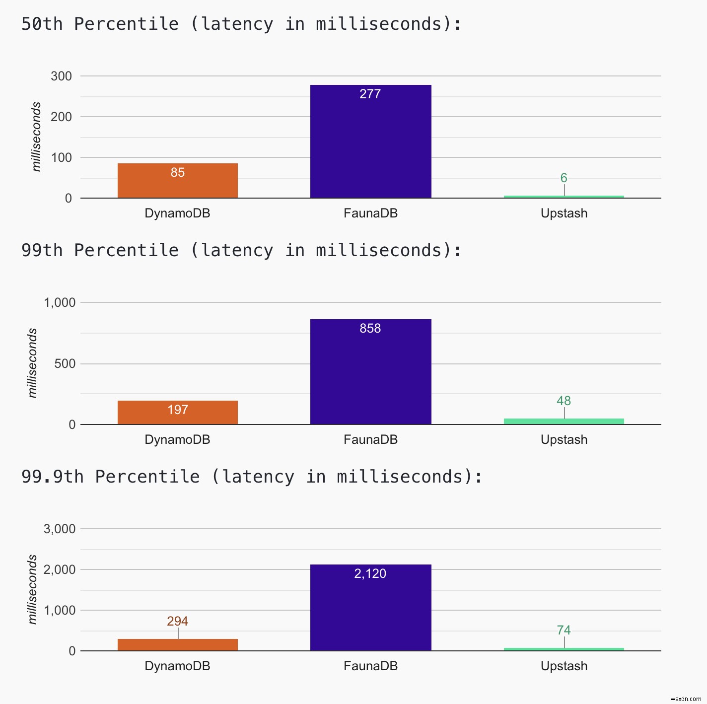 So sánh độ trễ giữa các cơ sở dữ liệu không máy chủ:DynamoDB vs FaunaDB vs Upstash 