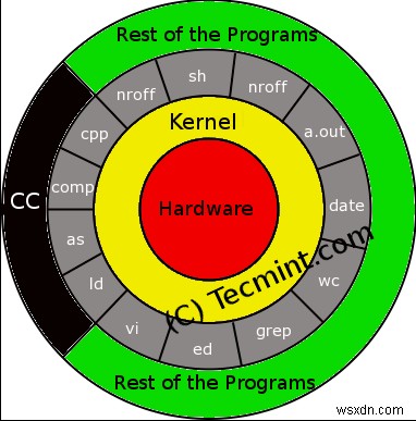 ทำความเข้าใจกับเคล็ดลับภาษาสคริปต์ของ Linux Shell และ Basic Shell - ตอนที่ I 