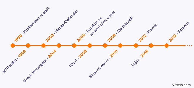 रूटकिट क्या है और इसे कैसे निकालें?