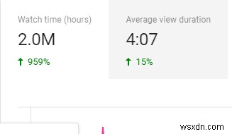 วิธีรับ 4,000 ชั่วโมงในการรับชมบน YouTube