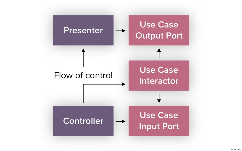 Cách đơn giản hóa kiến ​​trúc ứng dụng Android của bạn:Hướng dẫn chi tiết với các mẫu mã 