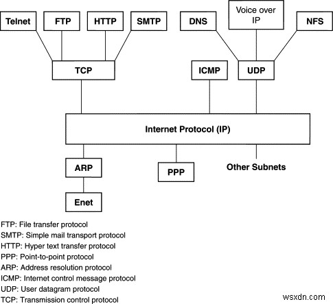 TCP vs. UDP — อะไรคือความแตกต่างและโปรโตคอลใดเร็วกว่ากัน? 