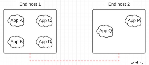 บทช่วยสอนเกี่ยวกับเครือข่ายคอมพิวเตอร์ – วิธีที่แอปพลิเคชันเครือข่ายพูดคุยผ่านอินเทอร์เน็ต 