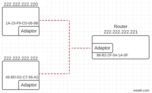 บทช่วยสอนเกี่ยวกับเครือข่ายคอมพิวเตอร์ – วิธีที่แอปพลิเคชันเครือข่ายพูดคุยผ่านอินเทอร์เน็ต 