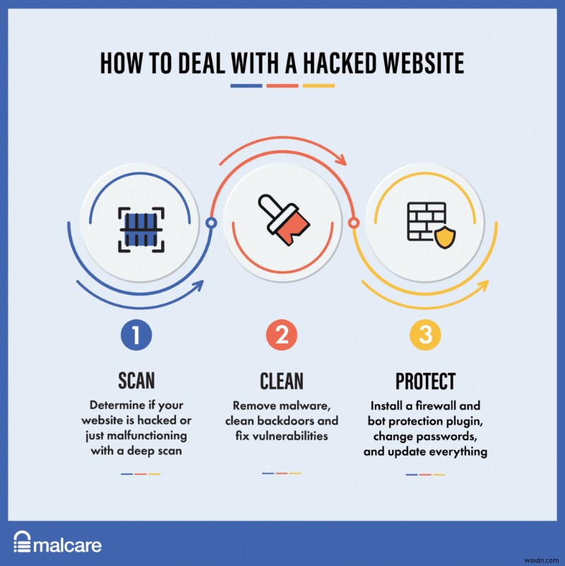 WordPress bị tấn công? Quét và làm sạch trang web WordPress bị tấn công của bạn