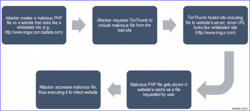 Làm thế nào để loại bỏ TimThumb Hack khỏi trang web WordPress?
