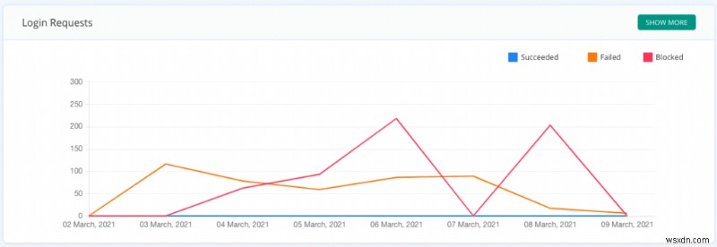 วิธีการรักษาความปลอดภัยเว็บไซต์? (คู่มือการรักษาความปลอดภัยของเว็บไซต์ฉบับสมบูรณ์)