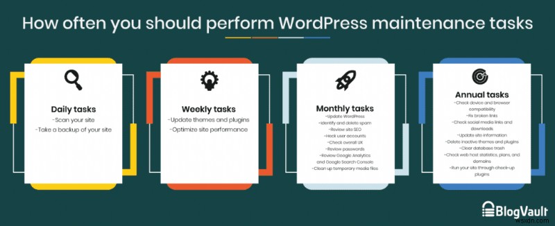 รายการงานบำรุงรักษาเว็บไซต์ WordPress ของคุณ (20 คะแนน)