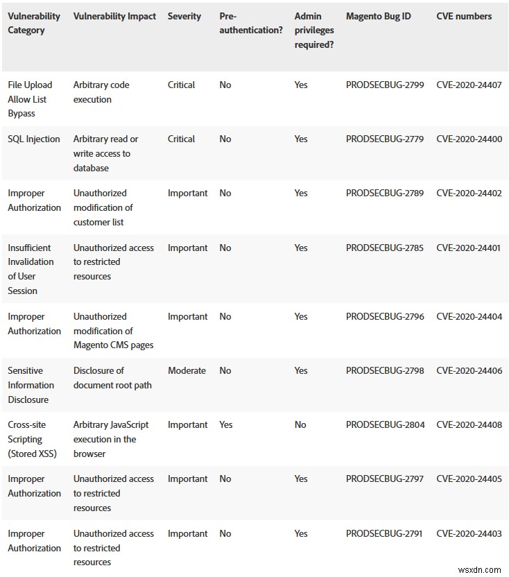 Adobe Khắc phục nhiều lỗ hổng nghiêm trọng trong CMS của Magento