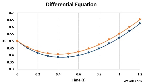 การแก้สมการใน Excel (5 ตัวอย่างที่มีประโยชน์)