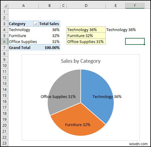 रिपोर्ट बनाएं जो एक्सेल में क्षेत्र के अनुसार तिमाही बिक्री प्रदर्शित करे