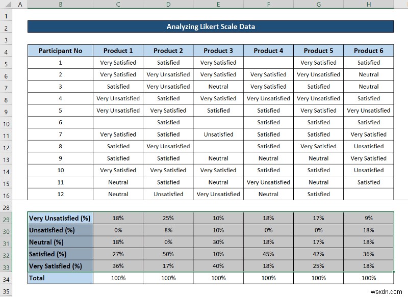 วิธีวิเคราะห์ข้อมูลมาตราส่วน Likert ใน Excel (ด้วยขั้นตอนด่วน)