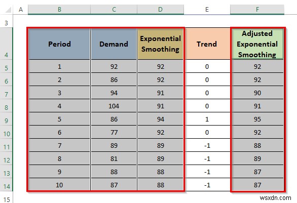 วิธีคำนวณการปรับให้เรียบแบบเอ็กซ์โพเนนเชียลของเทรนด์ใน Excel