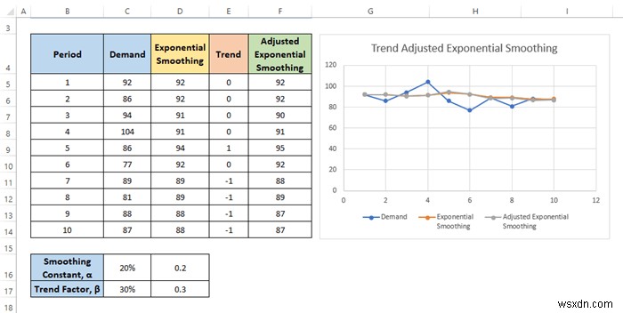 วิธีคำนวณการปรับให้เรียบแบบเอ็กซ์โพเนนเชียลของเทรนด์ใน Excel