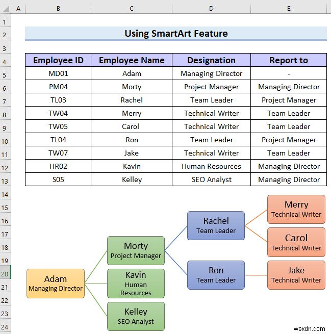 วิธีการสร้างแผนภูมิลำดับชั้นใน Excel (3 วิธีง่ายๆ)
