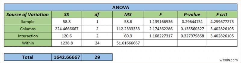 วิธีการใช้แถวต่อ ANOVA ตัวอย่างใน Excel (2 วิธีง่ายๆ)