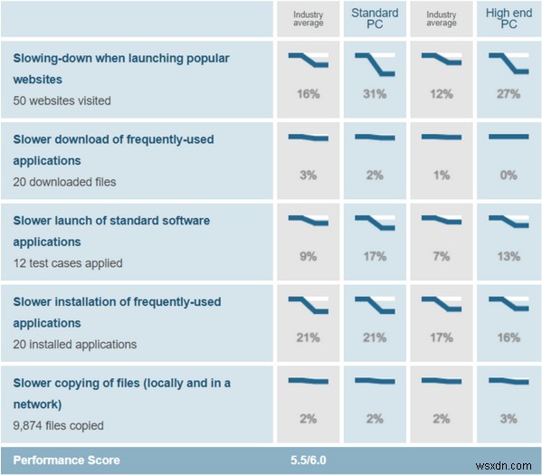 Avast VS Sophos 2022 | So sánh chi tiết