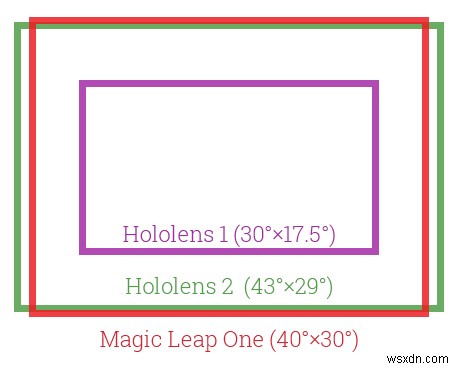 พายุรอบ HoloLens 2:Field of View Exposed . ของ Microsoft 