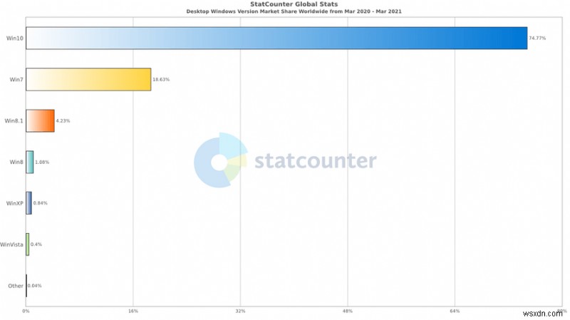 การอัปเดต Windows 10 21H1 – วิธีเพิ่มประสิทธิภาพพีซี ดาวน์โหลด และอื่นๆ อีกมากมาย