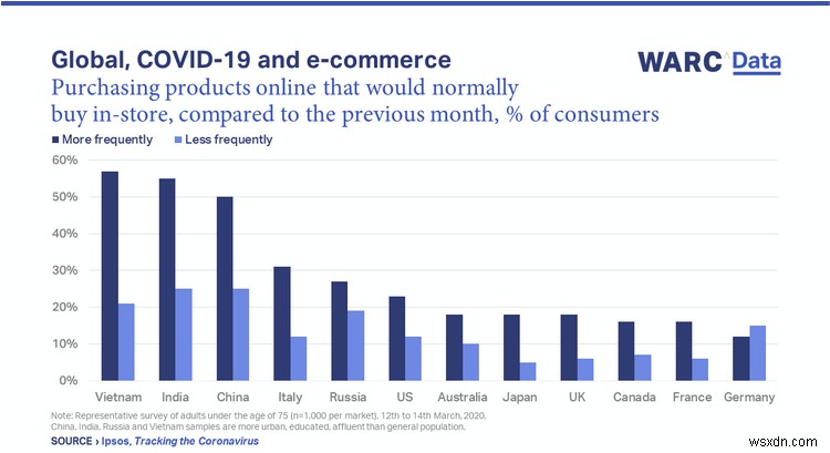 Coronavirus Meltdown:ใครจะเป็นผู้ชนะและผู้แพ้รายใหม่ในโลกธุรกิจ